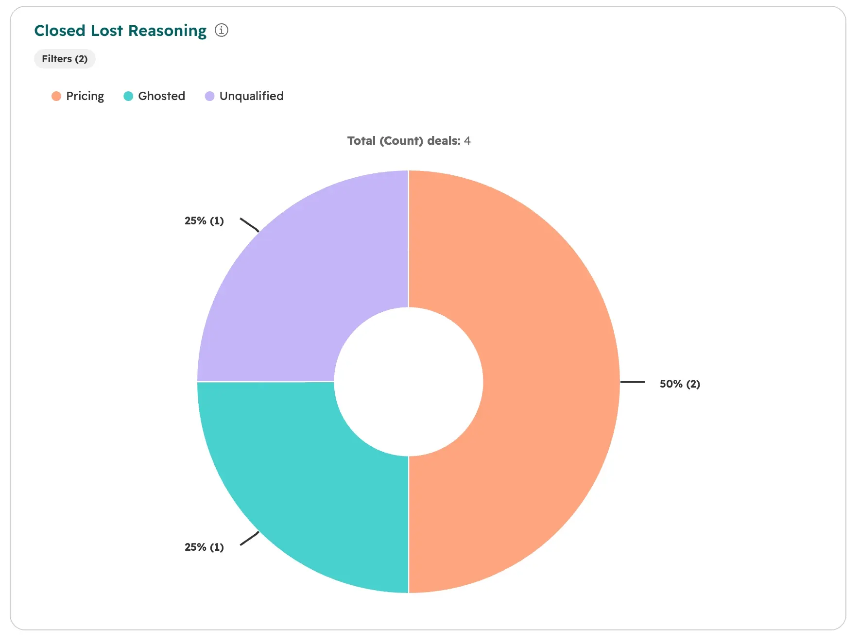HubSpot custom deal report showing closed lost deals broken down by “Closed Lost Reasoning”