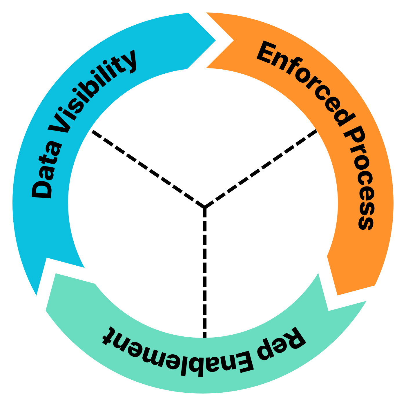 Marketing, Sales, and Customer Success Circle