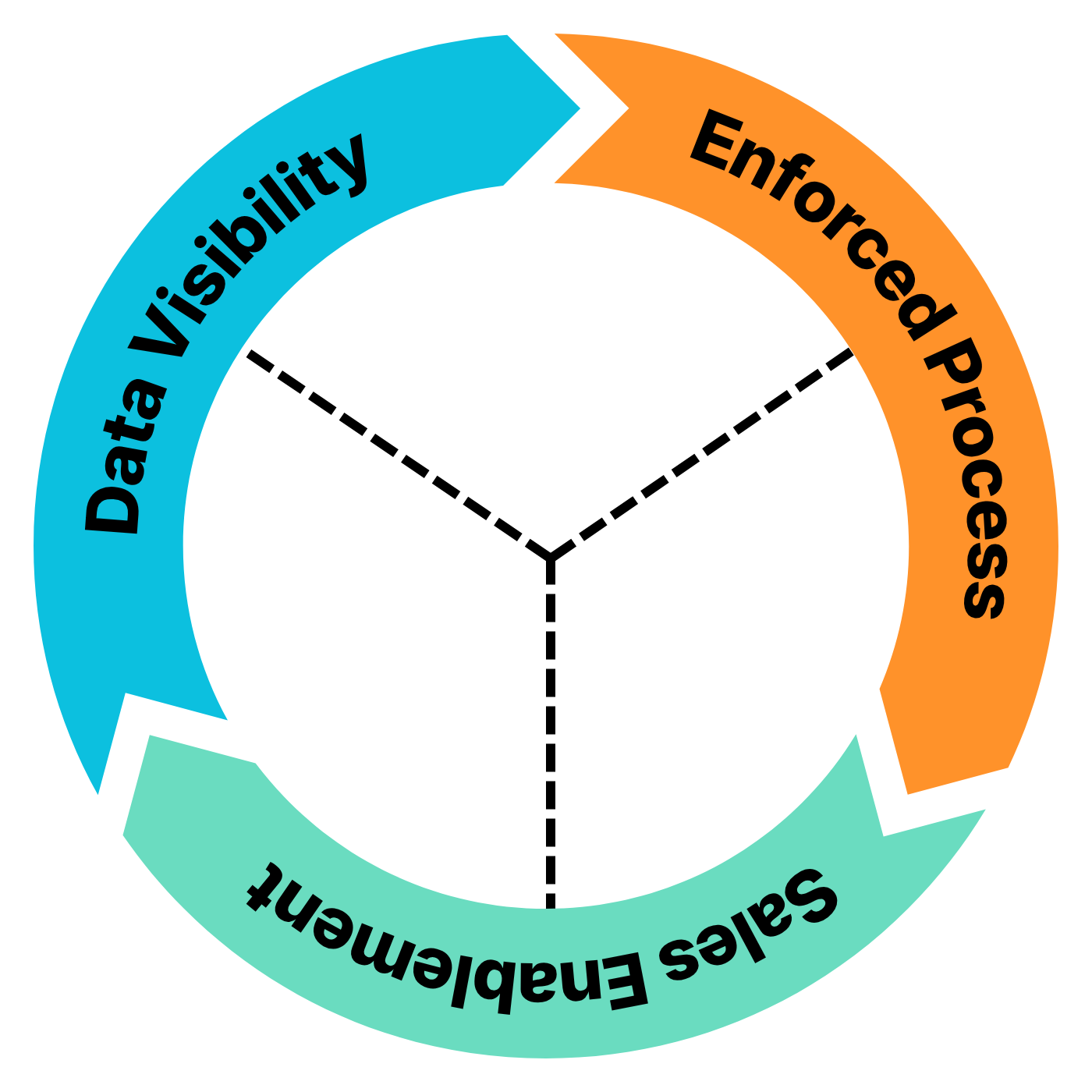 Marketing, Sales, and Customer Success Circle
