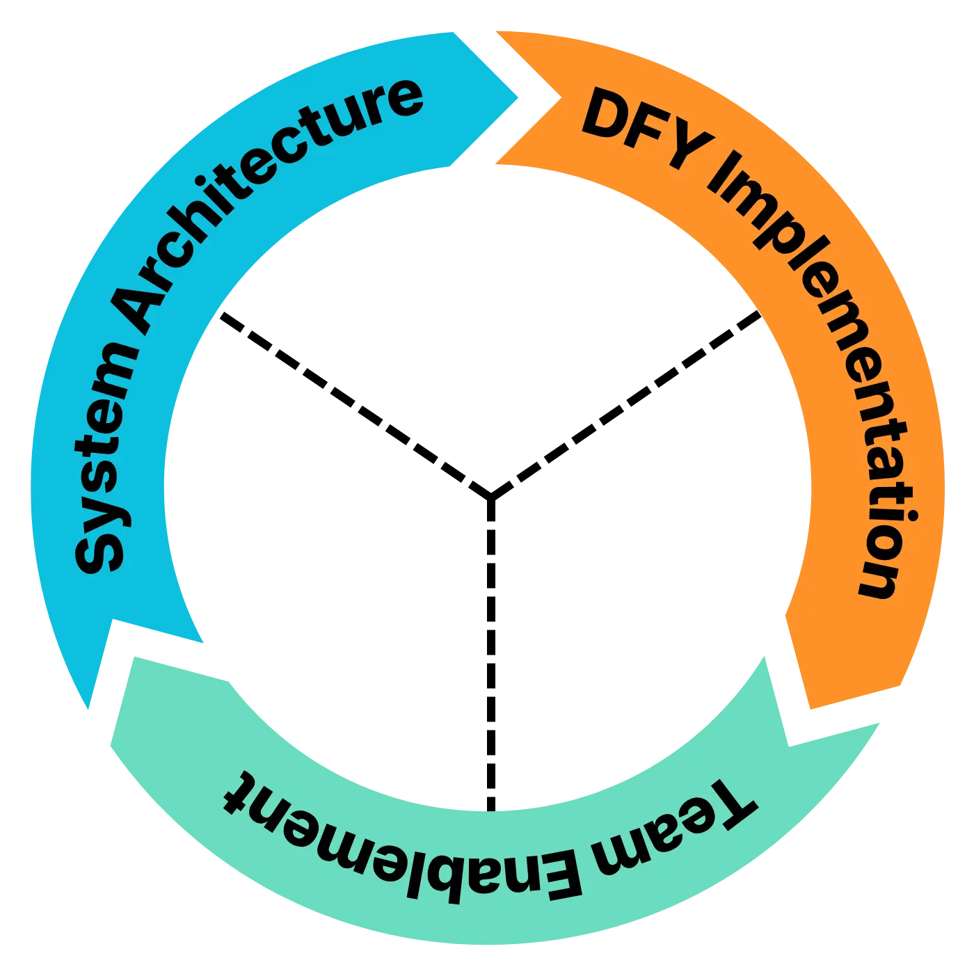 Architecture, Implementation, and Enablement — the three phases of the engagement
